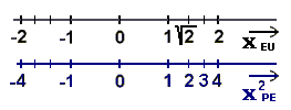 Číselná osa Euklidova a perspektivního prostoru
