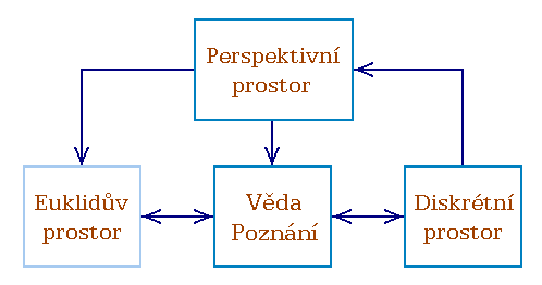 Blokové
                          schéma vědeckého poznání