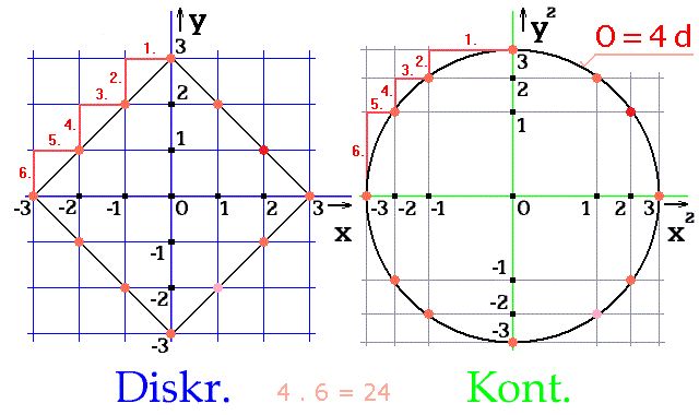 Kružnice diskrétní a perspektivní