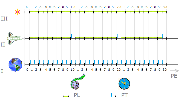 Zdrojové pulsy PE se mění na délkové PL nebo časové PT