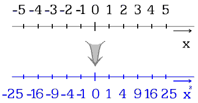 lineární a kvadratické měřítko os