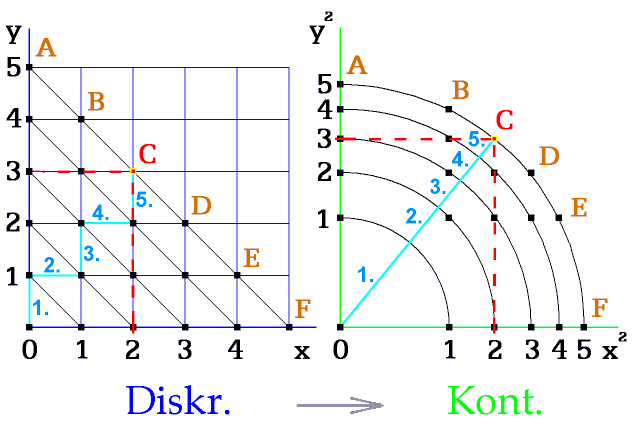 Počet kroků v diskrétním = vzdálenost v Euklidově