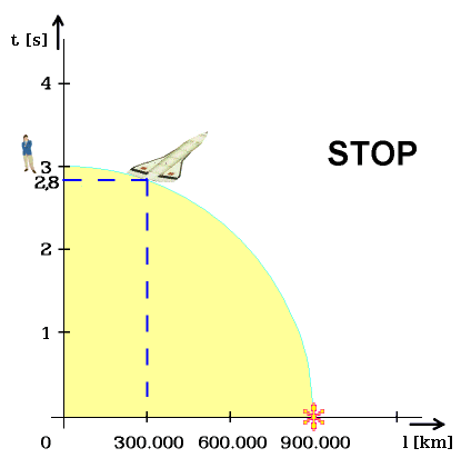 Vlastn (zpomalen) as objekt