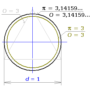 Kružnice Ludolf pi=3